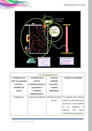 PILAR GARCÍA Y JAVIER ROMO 6
PROPIEDADES DE LOS GASES
1.4 EXPERIMETO 4
Variable(s) cuyo
valor he mantenido
constante-
variable(s) de
control
Variable(s) cuyo
valor he
cambiado durante el
experimento -
variable(s)
independiente(s)-
Cómo ha
cambiado
la presión –
variable
dependiente
Explica tus resultados
Temperatura Aumento del volumen Disminución de la
presión
Un aumento del volumen,
supone una disminución de
la presión, y el movimiento
de las partículas se
ralentiza. Hay menos
colisión entre las partículas.
Temperatura
constante
 