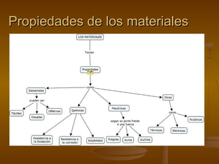 Propiedades de los materiales
 