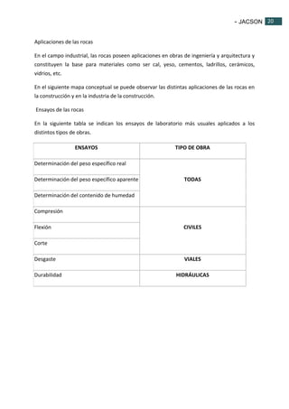 - JACSON 20 
20 
Aplicaciones de las rocas 
En el campo industrial, las rocas poseen aplicaciones en obras de ingeniería y arquitectura y 
constituyen la base para materiales como ser cal, yeso, cementos, ladrillos, cerámicos, 
vidrios, etc. 
En el siguiente mapa conceptual se puede observar las distintas aplicaciones de las rocas en 
la construcción y en la industria de la construcción. 
Ensayos de las rocas 
En la siguiente tabla se indican los ensayos de laboratorio más usuales aplicados a los 
distintos tipos de obras. 
ENSAYOS TIPO DE OBRA 
Determinación del peso específico real 
Determinación del peso específico aparente TODAS 
Determinación del contenido de humedad 
Compresión 
Flexión CIVILES 
Corte 
Desgaste VIALES 
Durabilidad HIDRÁULICAS 
 