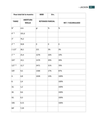 - JACSON 24 
24 
Peso total de la muestra 8000 Grs. 
TAMIZ 
ABERTURA 
MALLA 
RETENIDO PARCIAL 
RET. Y ACUMULADO 
N° mm gr % % 
4" * 101,6 
3" 76,2 
2" * 50,8 0 0 0 
1 1/2" 38,1 221 3% 3% 
1" * 25,4 1270 16% 19% 
3/4" 19,1 1579 20% 39% 
1/2" * 12,7 2471 31% 70% 
3/8' 9,5 1368 17% 87% 
4. 4,8 1028 13% 100% 
8. 2,4 
100% 
16. 1,2 
100% 
30. 0,6 
100% 
50. 0,3 
100% 
100. 0,15 
100% 
MF 7,29 
 