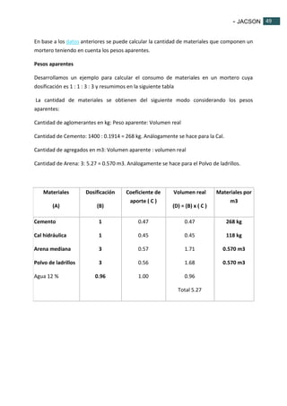 - JACSON 49 
49 
En base a los datos anteriores se puede calcular la cantidad de materiales que componen un 
mortero teniendo en cuenta los pesos aparentes. 
Pesos aparentes 
Desarrollamos un ejemplo para calcular el consumo de materiales en un mortero cuya 
dosificación es 1 : 1 : 3 : 3 y resumimos en la siguiente tabla 
La cantidad de materiales se obtienen del siguiente modo considerando los pesos 
aparentes: 
Cantidad de aglomerantes en kg: Peso aparente: Volumen real 
Cantidad de Cemento: 1400 : 0.1914 = 268 kg. Análogamente se hace para la Cal. 
Cantidad de agregados en m3: Volumen aparente : volumen real 
Cantidad de Arena: 3: 5.27 = 0.570 m3. Análogamente se hace para el Polvo de ladrillos. 
Materiales 
(A) 
Dosificación 
(B) 
Coeficiente de 
aporte ( C ) 
Volumen real 
(D) = (B) x ( C ) 
Materiales por 
m3 
Cemento 
Cal hidráulica 
Arena mediana 
Polvo de ladrillos 
Agua 12 % 
1 
1 
3 
3 
0.96 
0.47 
0.45 
0.57 
0.56 
1.00 
0.47 
0.45 
1.71 
1.68 
0.96 
Total 5.27 
268 kg 
118 kg 
0.570 m3 
0.570 m3 
 
