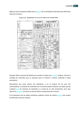 - JACSON 50 
50 
Algunos autores proponen tablas para el cálculo de la cantidad de materiales para diferentes 
clases de morteros. 
Ejemplo: Dada una pared de ladrillos de acuerdo al croquis que muestra la figura, calcular la 
cantidad de materiales que se necesitan para el mortero o mezcla, utilizando la tabla 
precedente: 
Recordamos que estos valores son indicativos, y en la mayoría de los caso son 
conservadores, el computo de materiales de un mortero puede realizarse con tablas que da 
cualquier texto de computo de materiales o a través de un soft conveniente, pero aquí 
damos los principios de cómo se calculan dichos componentes de la mezcla. 
Si no deseamos usar las tablas antedichas, podemos utilizar los valores medios más usuales 
de diferentes clases de mezclas: 
 