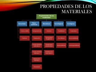 PROPIEDADES DE LOS
MATERIALES
 