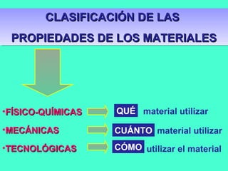 CLASIFICACIÓN DE LASCLASIFICACIÓN DE LAS
PROPIEDADES DE LOS MATERIALESPROPIEDADES DE LOS MATERIALES
CLASIFICACIÓN DE LASCLASIFICACIÓN DE LAS
PROPIEDADES DE LOS MATERIALESPROPIEDADES DE LOS MATERIALES
•FÍSICO-QUÍMICASFÍSICO-QUÍMICAS
•MECÁNICASMECÁNICAS
•TECNOLÓGICASTECNOLÓGICAS utilizar el materialCÓMO
QUÉ
CUÁNTO material utilizar
material utilizar
 