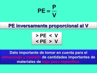 V
P
PE =
PE inversamente proporcional al VPE inversamente proporcional al V
> PE < V
< PE > V
Dato importante de tomar en cuenta para el
almacenaje y traslado de cantidades importantes de
materiales de bajo peso específico.
 