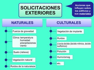 Acciones que
influyen sobre
los edificios y
sus materiales
SOLICITACIONES
EXTERIORES
 