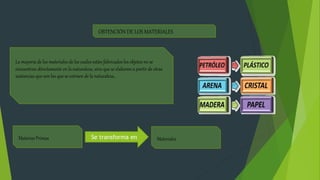 OBTENCIÓN DE LOS MATERIALES
La mayoría de los materiales de los cuales están fabricados los objetos no se
encuentran directamente en la naturaleza, sino que se elaboran a partir de otras
sustancias que son las que se extraen de la naturaleza.
Materias Primas Se transforma en Materiales
 