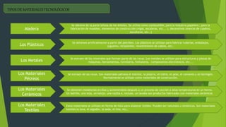 TIPOS DE MATERIALES TECNOLÓGICOS
Madera
Los Plásticos
Los Metales
Los Materiales
Pétreos
Los Materiales
Cerámicos
Los Materiales
Textiles
Se obtiene de la parte leñosa de los árboles. Se utiliza como combustible, para la industria papelera , para la
fabricación de muebles, elementos de construcción (vigas, escaleras, etc... ), decorativos (marcos de cuadros,
esculturas, etc..)
Se obtienen artificialmente a partir del petróleo. Los plásticos se utilizan para fabricar tuberías, embalajes,
juguetes, recipientes, revestimiento de cables, etc…
Se extraen de los minerales que forman parte de las rocas. Los metales se utilizan para estructuras y piezas de
máquinas, herramientas, tornillería, fontanería, componentes electrónicos, etc...
Se extraen de las rocas. Son materiales pétreos el mármol, la pizarra, el vidrio, el yeso, el cemento y el hormigón.
Normalmente se utilizan como materiales de construcción.
Se obtienen moldeando arcillas y sometiéndola después a un proceso de cocción a altas temperaturas en un horno.
Un ladrillo, una teja, un botijo, una vajilla e, incluso, un lavabo son productos fabricados con materiales cerámicos
Estos materiales se utilizan en forma de hilos para elaborar tejidos. Pueden ser naturales o sintéticos. Son materiales
textiles la lana, el algodón, la seda, el lino, etc…
 