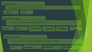 Propiedades Sensoriales
Son aquellas propiedades que percibimos a través de los sentidos. Podemos destacar:
Colory brillo Textura
Propiedades Físico Químicas
Son las que están relacionadas con el comportamiento del material frente a acciones externas:
Transparencia Oxidación ConductividadTérmica DilataciónTérmica
Densidad
ConductividadEléctrica
Propiedades Mecánicas
Son las que están relacionadas con el comportamiento del material cuando se somete a esfuerzos. Podemos distinguir
Dureza Tenacidad/Fragilidad ElasticidadPlasticidad ResistenciaMecánica
 