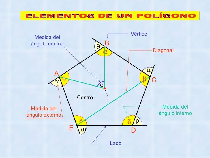 ELEMENTOS DE UN POLÍGONO Medida del ángulo central  A B C D E           Diagonal Vértice Medida del ángulo exte...