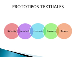 Narración Descripción Argumentación Exposición Diálogo
 
