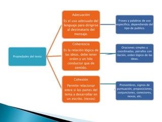 Propiedades del texto
Adecuación
Es el uso adecuado del
lenguaje para dirigirse
al destinatario del
mensaje.
Frases y palabras de uso
especifico, dependiendo del
tipo de publico.
Coherencia
Es la relación lógica de
las ideas, debe tener
orden y un hilo
conductor que de
sentido.
Oraciones simples y
coordinadas, párrafos con
ilación, orden lógico de las
ideas.
Pronombres, signos de
puntuación, preposiciones,
conjunciones, conectores,
nexos, etc.
Cohesión
Permite relacionar
entre si las partes del
tema a desarrollar en
un escrito. (nexos)
fjfjfjf
jfjfjfj
fjfjfjf
jfjfjfn
nnm
mn
 