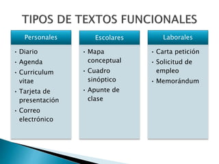 Personales
• Diario
• Agenda
• Curriculum
vitae
• Tarjeta de
presentación
• Correo
electrónico
Escolares
• Mapa
conceptual
• Cuadro
sinóptico
• Apunte de
clase
Laborales
• Carta petición
• Solicitud de
empleo
• Memorándum
 