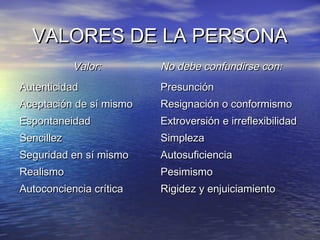 VALORES DE LA PERSONA
            Valor:       No debe confundirse con:
Autenticidad             Presunción
Aceptación de sí mismo   Resignación o conformismo
Espontaneidad            Extroversión e irreflexibilidad
Sencillez                Simpleza
Seguridad en sí mismo    Autosuficiencia
Realismo                 Pesimismo
Autoconciencia crítica   Rigidez y enjuiciamiento
 