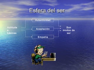 Esfera del ser
             Autenticidad


Actitude                      Son
             Aceptación
s                           modos de
básicas                       ser
               Empatía
 