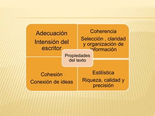 Adecuación
Intensión del
escritor
Coherencia
Selección , claridad
y organización de
información
Cohesión
Conexión de ideas
Estilística
Riqueza, calidad y
precisión
Propiedades
del texto
 