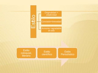 Estilo
Originalidad =
creatividad
Concisión=brevedad
Armonia =agradable
al oido
Estilo
coloquial,
literario
Estilo
científico
Estilo
Periodístico
 
