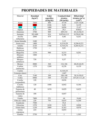 PROPIEDADES DE MATERIALES
   Material       Densidad     Calor      Conductividad    Difusividad
                   (kg/m3)   específico      térmica      térmica (m2/s)
                             (J/(kg·K))    (W/(m·K))           (x10-6)
     Acero         7850          460          47-58         13,01-16,06
      Agua         1000         4186           0,58             0,139
      Aire           1,2        1000          0,026             21,67
     Alpaca         8,72         398           29,1            8384,8
   Aluminio        2700          909         209-232        85,16-94,53
    Amianto       383-400        816       0,078-0,113      0,250-0,346
     Arcilla       2000          879           0,46             0,261
  refractaria
Arena húmeda        1640         -             1,13             -
  Arena seca        1400        795         0,33-0,58      0,296-0,521
     Asfalto        2120       1700         0,74-0,76      0,205-0,211
   Baldosas         1750         -             0,81             -
   cerámicas
   Baquelita        1270        900           0,233           0,201
    Bitumen         1000         -            0,198             -
    asfáltico
    Bloques         730          -            0,37              -
  cerámicos
     Bronce         8000        360          116-186       40,28-64,58
     Carbón         1370       1260           0,238           0,139
  (antracita)
     Cartón           -          -          0,14-0,35           -
Cemento (duro)        -          -            1,047             -
      Cinc          7140        389          106-140       38,16-50,41
     Cobre          8900        389          372-385      107,45-111,20
     Corcho          120         -            0,036             -
 (expandido)
     Corcho         120        1880           0,042           0,186
   (tableros)
  Espuma de          40        1674           0,029           0,433
  poliuretano
  Espuma de         100          -            0,047             -
     vidrio
     Estaño         7400        251             64            34,46
Fibra de vidrio      220        795           0,035           0,200
  Fundición         7500         -             55,8             -
   Glicerina        1270       2430            0,29           0,094
  Goma dura         1150       2009           0,163           0,070
     Goma            224         -            0,055             -
   esponjosa
    Granito         2750        837             3             1,303
 