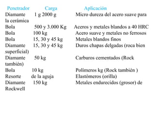 Penetrador Carga Aplicación
Diamante 1 g 2000 g Micro dureza del acero suave para
la cerámica
Bola 500 y 3.000 Kg Aceros y metales blandos a 40 HRC
Bola 100 kg Acero suave y metales no ferrosos
Bola 15, 30 y 45 kg Metales blandos finos
Diamante 15, 30 y 45 kg Duros chapas delgadas (roca bien
superficial)
Diamante 50 kg Carburos cementados (Rock
también)
Bola 10 kg Polímeros kg (Rock también )
Resorte de la aguja Elastómeros (orilla)
Diamante 150 kg Metales endurecidos (grosor) de
Rockwell
 