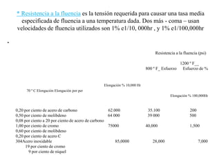 * Resistencia a la fluencia es la tensión requerida para causar una tasa media
especificada de fluencia a una temperatura dada. Dos más - coma – usan
velocidades de fluencia utilizados son 1% e1/10, 000hr , y 1% e1/100,000hr
•
Resistencia a la fluencia (psi)
1200 º F__
800 º F_ Esfuerzo Esfuerzo de %
Elongación % 10,000 Hr
70 º C Elongación Elongación por per
Elongación % 100,000Hr
0,20 por ciento de acero de carbono 62.000 35.100 200
0,50 por ciento de molibdeno 64 000 39 000 500
0,08 por ciento a 20 por ciento de acero de carbono
1,00 por ciento de cromo 75000 40,000 1,500
0,60 por ciento de molibdeno
0,20 por ciento de acero C
304Acero inoxidable 85,0000 28,000 7,000
19 por ciento de cromo
9 por ciento de níquel
 