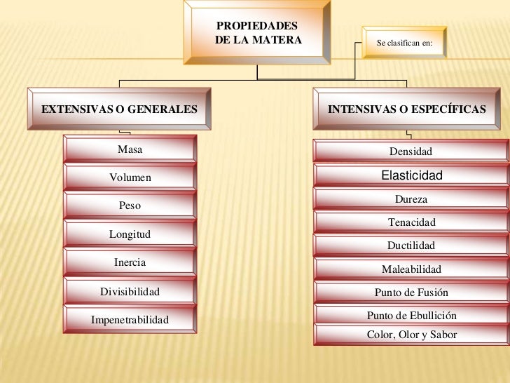 Propiedadesextensivaseintensivasdelamateria part1