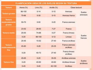 CLASIFICACIÓN USDA DE LOS SUELOS SEGÚN SU TEXTURA
Textura Arena (%) Limo (%) Arcilla (%) Clase textural
Textura gruesa
86-100 0-14 0-10 Arenoso Suelos
arenosos70-86 0-30 0-15 Arenoso franco
Textura
moderadamente
gruesa
50-70 0-50 0-20 Franco arenoso
Suelos
francos
Textura media
23-52 28-50 7-27 Franco
20-50 74-88 0-27 Franco limoso
0-20 88-100 0-12 Limoso
Textura
moderadamente
fina
20-45 15-52 27-40 Franco arcilloso
45-80 0-28 20-35
Franco arenoso
arcilloso
0-20 40-73 27-40
Franco limoso
arcilloso
Textura fina
45-65 0-20 35-55 Arcilloso arenoso
Suelos
arcillosos
0-20 40-60 40-60 Arcilloso limoso
0-45 0-40 40-100 Arcilloso
 