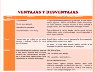 VENTAJAS Y DESVENTAJAS
TIPO DE
SUELO
VENTAJAS DESVENTAJAS Y COMO SUPERARLAS
Arenoso - Fácil para labrar
- Resiste la compactación
- Absorbe agua rápidamente
- Generalmente tiene buen drenaje
Su capacidad de retener (almacenar) agua es baja. Un suelo arenoso
necesita riego más a menudo pero en menor cantidad por aplicación.
Los suelos arenosos y arcillosos requieren la misma cantidad de
agua por semana. Sufre más pérdida de nutrientes por lixiviación.
Recomendaciones de manejo: agregar materia orgánica (compost,
estiércol, abono verde, lombrihumus) para mejorar la capacidad de
retener agua y nutrientes.
Franco Presenta todas las ventajas de los suelos
arenosos y arcillosos, inclusive la buena
retención de agua.
Un suelo franco arcilloso presenta algunas de las desventajas de los
suelos arcillosos pero en menor grado.
Así mismo, un suelo franco arenoso presenta algunas de las
desventajas de los suelos arenosos pero en menor grado.
Arcilloso Retiene (almacena) dos veces más agua que
un suelo arenoso. Se puede regar con menos
frecuencia (pero más cantidad por aplicación)
que en el caso de los suelos arenosos. Sufre
menos pérdida de nutrientes por lixiviación.
- Más difícil de labrar
- Más susceptible al mal drenaje
- Más susceptible a la compactación.
Recomendaciones de manejo:
Agregar materia orgánica (compost, estiércol, abono verde,
lobrihumus) para mejorar la condición física del suelo. La cáscara de
arroz es muy efectiva. Evitar la labranza cuando el suelo está muy
húmedo o seco. Si es posible agregar arena.
 