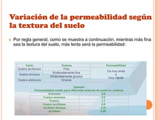 Variación de la permeabilidad según
la textura del suelo
 Por regla general, como se muestra a continuación, mientras más fina
sea la textura del suelo, más lenta será la permeabilidad:
 