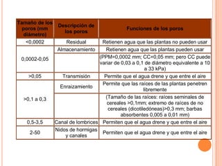 Tamaño de los
poros (mm
diámetro)
Descripción de
los poros
Funciones de los poros
<0,0002 Residual Retienen agua que las plantas no pueden usar
0,0002-0,05
Almacenamiento Retienen agua que las plantas pueden usar
(PPM=0,0002 mm; CC=0,05 mm; pero CC puede
variar de 0,03 a 0,1 de diámetro equivalente a 10
a 33 kPa)
>0,05 Transmisión Permite que el agua drene y que entre el aire
>0,1 a 0,3
Enraizamiento
Permite que las raíces de las plantas penetren
libremente
(Tamaño de las raíces: raíces seminales de
cereales >0,1mm; extremo de raíces de no
cereales (dicotiledóneas)>0,3 mm; barbas
absorbentes 0,005 a 0,01 mm)
0,5-3,5 Canal de lombrices Permiten que el agua drene y que entre el aire
2-50
Nidos de hormigas
y canales
Permiten que el agua drene y que entre el aire
 