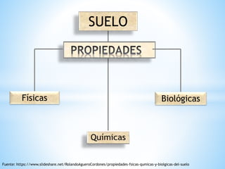 SUELO
Físicas Biológicas
Fuente: https://www.slideshare.net/RolandoAgueroCordones/propiedades-fsicas-qumicas-y-biolgicas-del-suelo
 