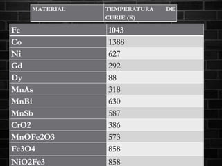Fe 1043
Co 1388
Ni 627
Gd 292
Dy 88
MnAs 318
MnBi 630
MnSb 587
CrO2 386
MnOFe2O3 573
Fe3O4 858
NiO2Fe3 858
MATERIAL TEMPERATURA DE
CURIE (K)
 