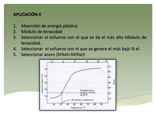 APLICACIÓN II
1. Absorción de energía plástica
2. Módulo de tenacidad
3. Seleccionar el esfuerzo con el que se da el más alto Módulo de
tenacidad.
4. Seleccionar el esfuerzo con el que se genera el más bajo % el.
5. Seleccionar acero (St%el=3Al%el)
 