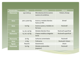 Penetrador Carga Aplicación Método
Diamante 1g a 2000 g Microdureza de los aceros
suaves a la cerámica.
Vickers, Knoop
Bola 500 y 3000 Kg Aceros y metales blandos
hasta 40 HRC
Brinell
Bola 100 Kg Aceros suaves y metales no
ferrosos
Rockwell
Bola 15, 30 y 45 Kg Metales blandos finos Rockwell superficial
Diamante 15, 30 y 45 Kg Chapas metálicas delgadas
duras
Rockwell superficial
Diamante 50 Kg Carburos cementados Rockwell
Bola 10 Kg Polímeros Rockwell, Vickers
Aguja Resorte Elastómeros Shore
Diamante 150 Kg Metales endurecidos
(espesor)
Rockwell
 