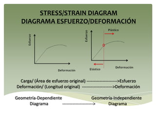 Carga/ (Área de esfuerzo original) --------------------->Esfuerzo
Deformación/ (Longitud original) --------------------->Deformación
STRESS/STRAIN DIAGRAM
DIAGRAMA ESFUERZO/DEFORMACIÓN
Geometría-Dependiente Geometría-Independiente
Diagrama ---------------------> Diagrama
 
