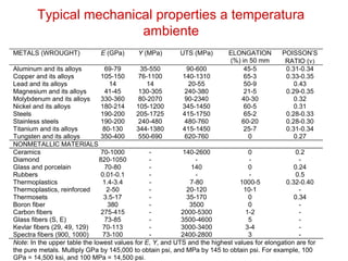 Typical mechanical properties a temperatura
ambiente
METALS (WROUGHT) E (GPa) Y (MPa) UTS (MPa) ELONGATION
(%) in 50 mm
POISSON’S
RATIO (ν)
Aluminum and its alloys
Copper and its alloys
Lead and its alloys
Magnesium and its alloys
Molybdenum and its alloys
Nickel and its alloys
Steels
Stainless steels
Titanium and its alloys
Tungsten and its alloys
69-79
105-150
14
41-45
330-360
180-214
190-200
190-200
80-130
350-400
35-550
76-1100
14
130-305
80-2070
105-1200
205-1725
240-480
344-1380
550-690
90-600
140-1310
20-55
240-380
90-2340
345-1450
415-1750
480-760
415-1450
620-760
45-5
65-3
50-9
21-5
40-30
60-5
65-2
60-20
25-7
0
0.31-0.34
0.33-0.35
0.43
0.29-0.35
0.32
0.31
0.28-0.33
0.28-0.30
0.31-0.34
0.27
NONMETALLIC MATERIALS
Ceramics
Diamond
Glass and porcelain
Rubbers
Thermoplastics
Thermoplastics, reinforced
Thermosets
Boron fiber
Carbon fibers
Glass fibers (S, E)
Kevlar fibers (29, 49, 129)
Spectra fibers (900, 1000)
70-1000
820-1050
70-80
0.01-0.1
1.4-3.4
2-50
3.5-17
380
275-415
73-85
70-113
73-100
-
-
-
-
-
-
-
-
-
-
-
-
140-2600
-
140
-
7-80
20-120
35-170
3500
2000-5300
3500-4600
3000-3400
2400-2800
0
-
0
-
1000-5
10-1
0
0
1-2
5
3-4
3
0.2
-
0.24
0.5
0.32-0.40
-
0.34
-
-
-
-
-
Note: In the upper table the lowest values for E, Y, and UTS and the highest values for elongation are for
the pure metals. Multiply GPa by 145,000 to obtain psi, and MPa by 145 to obtain psi. For example, 100
GPa = 14,500 ksi, and 100 MPa = 14,500 psi.
 