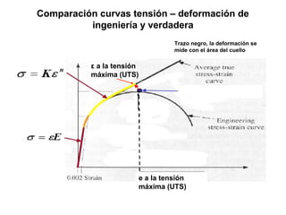 Comparación curvas tensión – deformación de
ingeniería y verdadera
e a la tensión
máxima (UTS)
ε a la tensión
máxima (UTS)
Trazo negro, la deformación se
mide con el área del cuello
 
