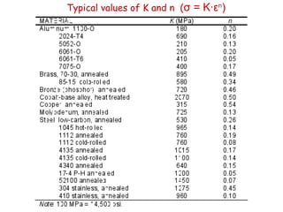 Typical values of K and n (σ = K·εn
)
 