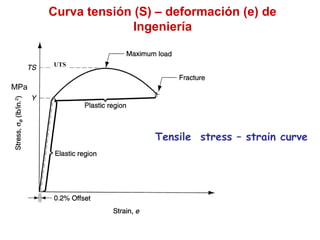 Curva tensión (S) – deformación (e) de
Ingeniería
Tensile stress – strain curve
UTS
MPa
 