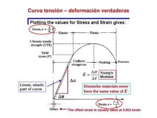 Curva tensión – deformación verdaderas
 
