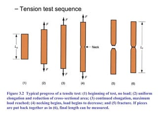 – Tension test sequence
Figure 3.2 Typical progress of a tensile test: (1) beginning of test, no load; (2) uniform
elongation and reduction of cross sectional area; (3) continued elongation, maximum‑
load reached; (4) necking begins, load begins to decrease; and (5) fracture. If pieces
are put back together as in (6), final length can be measured.
 