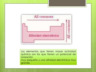 Los elementos que tienen mayor actividad
química son los que tienen un potencial de
ionización
muy pequeño y una afinidad electrónica muy
grande.
 