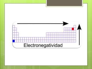 Propiedades periódicas