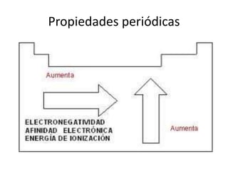 Propiedades periódicas