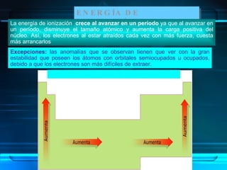 ENERGÍA DE IONIZACIÓN  La energía de ionización  crece al avanzar en un período  ya que   al avanzar en un período, disminuye el tamaño atómico y aumenta la carga positiva del núcleo. Así, los electrones al estar atraídos cada vez con más fuerza, cuesta más arrancarlos Excepciones:  las anomalías que se observan tienen que ver con la gran estabilidad que poseen los átomos con orbitales semiocupados u ocupados, debido a que los electrones son más difíciles de extraer. 