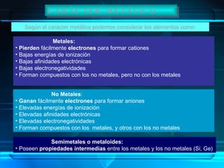 CARÁCTER METÁLICO. Metales: Pierden  fácilmente  electrones  para formar cationes Bajas energías de ionización Bajas afinidades electrónicas Bajas electronegatividades Forman compuestos con los no metales, pero no con los metales Según el carácter metálico podemos considerar los elementos como: No Metales : Ganan  fácilmente  electrones  para formar aniones Elevadas energías de ionización Elevadas afinidades electrónicas Elevadas electronegatividades Forman compuestos con los  metales, y otros con los no metales Semimetales o metaloides: Poseen  propiedades intermedias  entre los metales y los no metales (Si, Ge) 