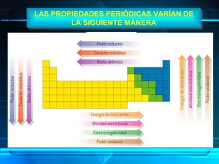 LAS PROPIEDADES PERIÓDICAS VARÍAN DE LA SIGUIENTE MANERA 