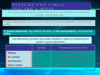 ESPECIES CON CARGA ELÉCTRICA, IONES. Si un átomo neutro gana o pierde electrones, se convierte en una especie cargada, denominada  ion Si  gana electrones , hay exceso de éstos, el  ion será negativo  y se denomina  anión Si  pierde electrones , hay defecto de éstos, el  ión será positivo  y se denomina  catión Los elementos químicos se pueden clasificar, según su facilidad para perder o ganar electrones Metales No metales Semimetales Gases nobles Tipo de elemento Ejemplo Facilidad para formar iones Li, Be, Re, Ag O, F, I, P Si, Ge He, Ne, Ar Forman fácilmente iones positivos Forman fácilmente iones negativos Forman con dificultad iones positivos No forman iones 