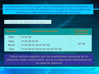 Los elementos de un mismo grupo, tienen propiedades químicas semejantes, ya que tienen el mismo número de electrones en su capa de valencia (última capa electrónica) y están distribuidos en orbitales del mismo tipo Por ejemplo, los elementos del grupo 17:  Estos hechos sugieren que las propiedades químicas de un elemento están relacionadas con la configuración electrónica de su capa de valencia  Elemento Configuración más externa Configuración electrónica Flúor Cloro Bromo Yodo 1s 2  2s 2  2p 5 1s 2  2s 2  2p 6  3s 2  3p 5 1s 2  2s 2  2p 6  3s 2  3p 6  3d 10  4s 2  4p 5 1s 2  2s 2  2p 6  3s 2  3p 6  3d 10  4s 2  4p 6  4d 10  5s 2  5p 5 ns 2  np 5   