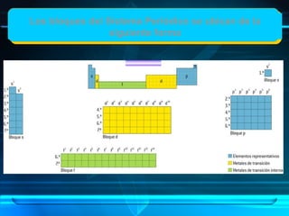 Los bloques del Sistema Periódico se ubican de la siguiente forma 