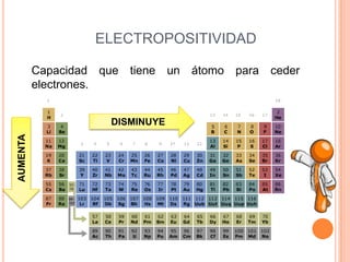 ELECTROPOSITIVIDADCapacidad que tiene un átomo para ceder electrones. DISMINUYEAUMENTA